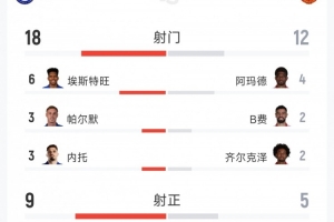 切尔西2-0曼联全场数据：射门18-12，射正9-5，黄牌1-6，红牌0-1