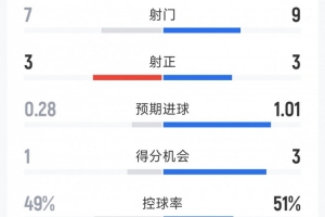 切尔西0-0曼联半场数据：射门7-9，射正3-3，得分机会1-3